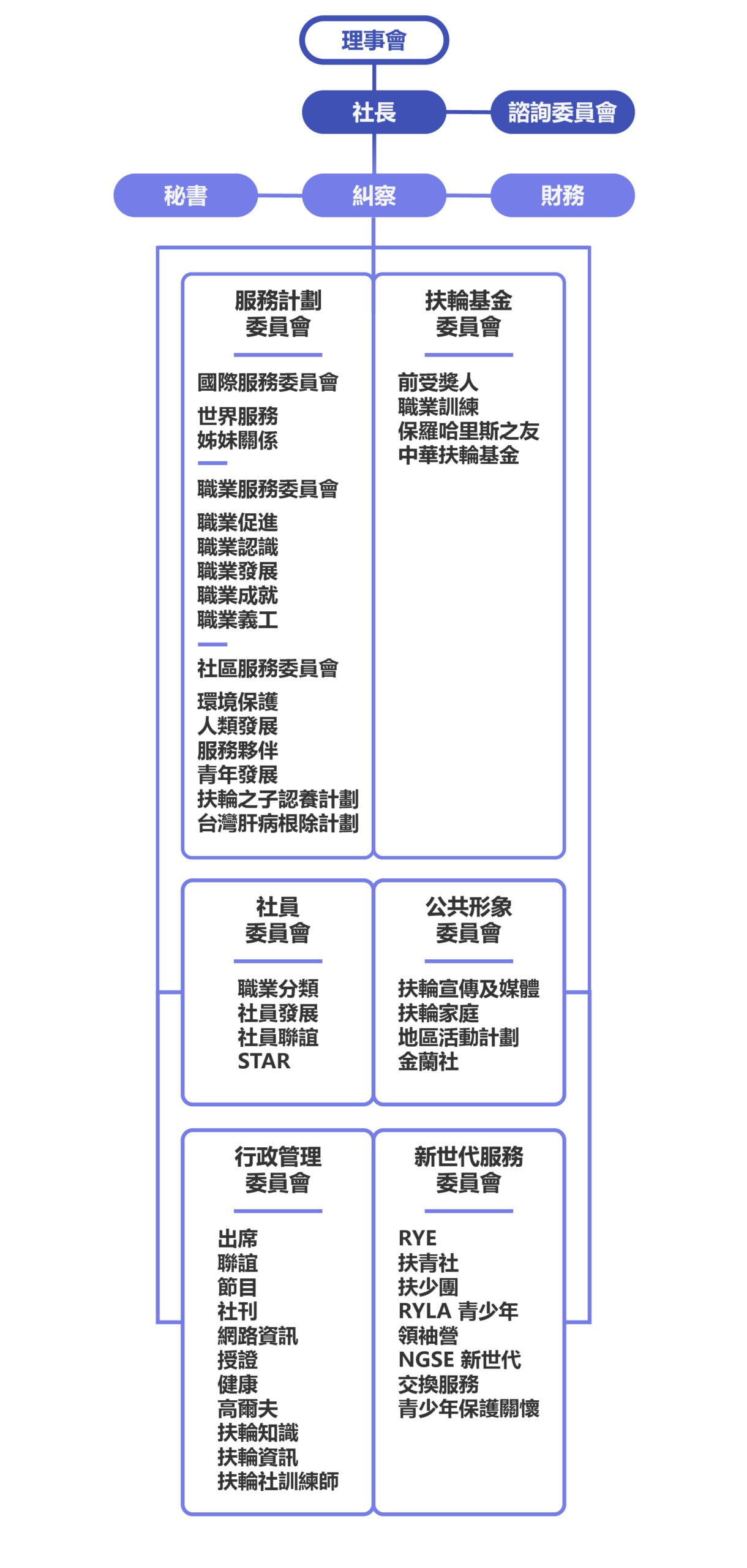 台中東海扶輪社-組織系統mobile
